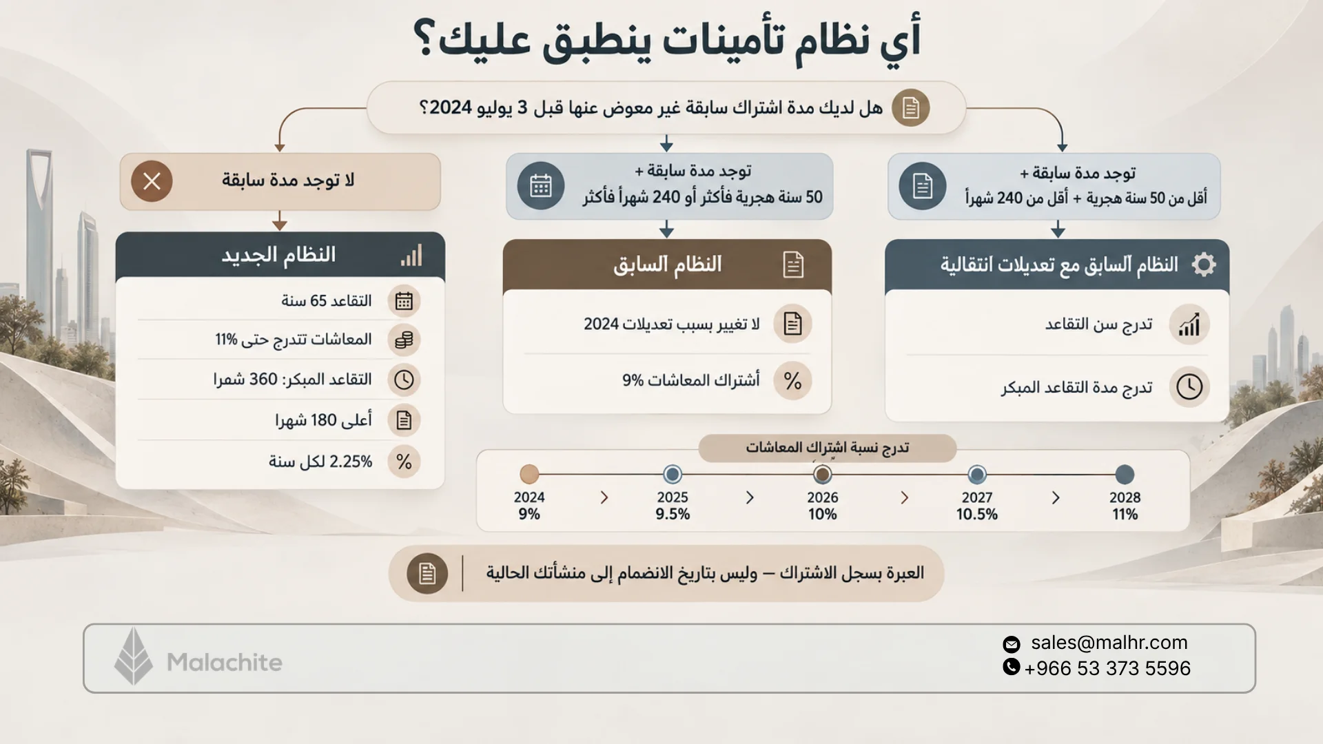 نظام التأمينات الجديد 2026: نسب الاشتراك وسن التقاعد والمعاش
