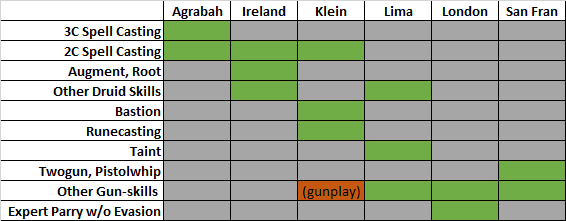 Skill Restriction Chart