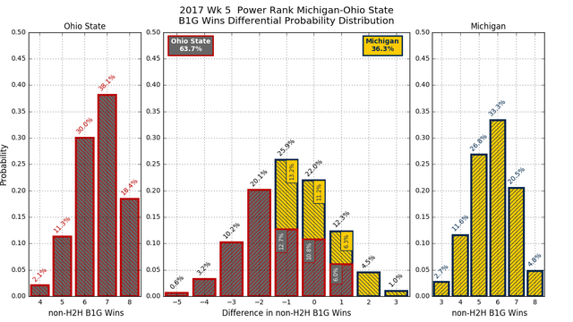 2017w05 PR Michigan Ohio State conf wins diff pdf.png