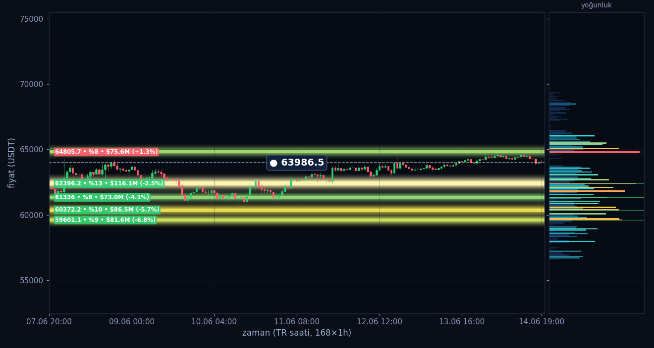 BTC tahmini likidasyon ısı haritası