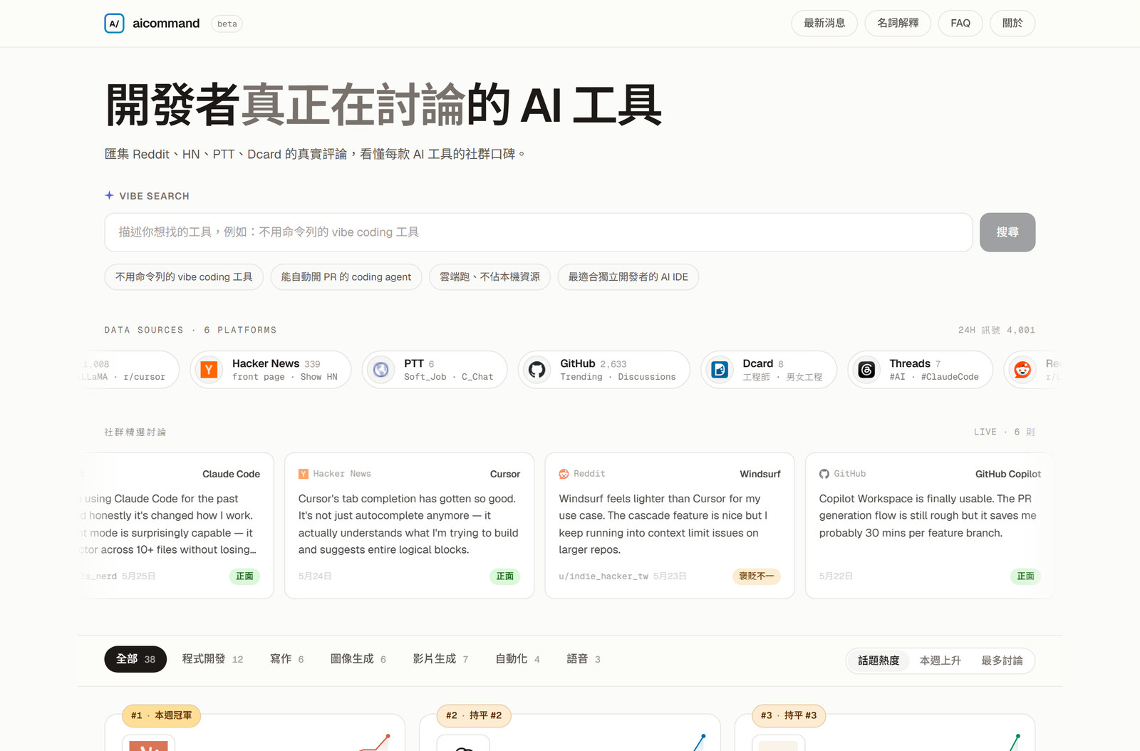 AICommand AI 工具排行榜網站實際畫面，彙整 Reddit、Hacker News、GitHub 等社群討論並依熱度排名 AI 工具