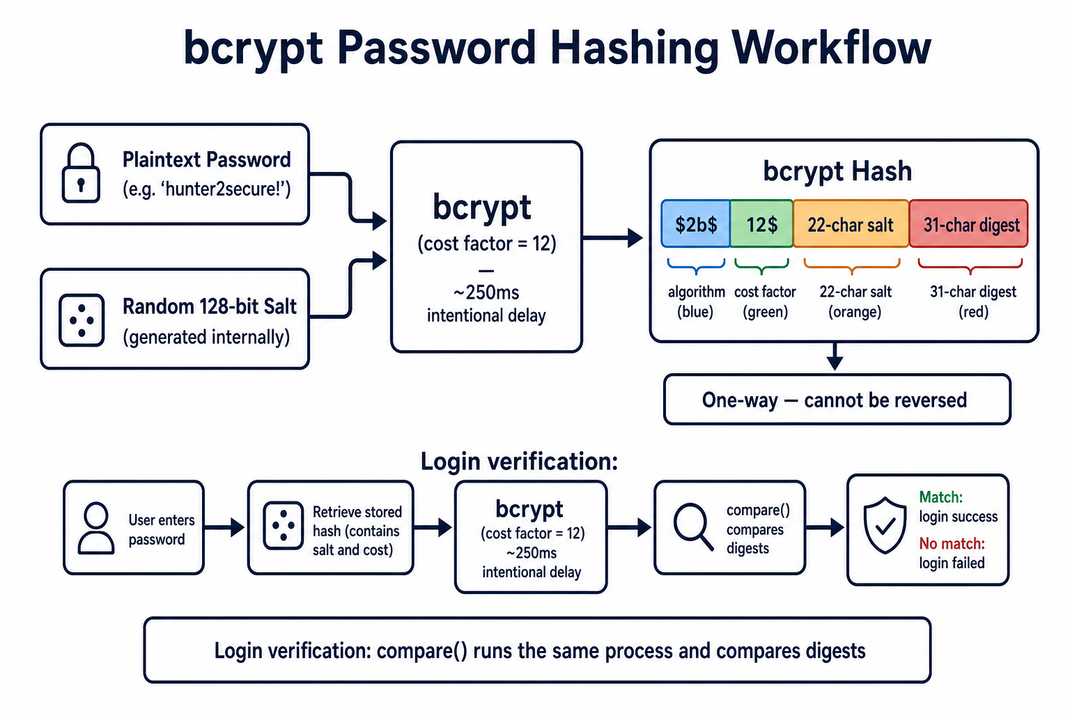 Diagram showing the bcrypt password hashing workflow: plaintext password plus random salt fed into the bcrypt function producing a 60-character hash string with embedded version, cost factor, salt, and digest labeled