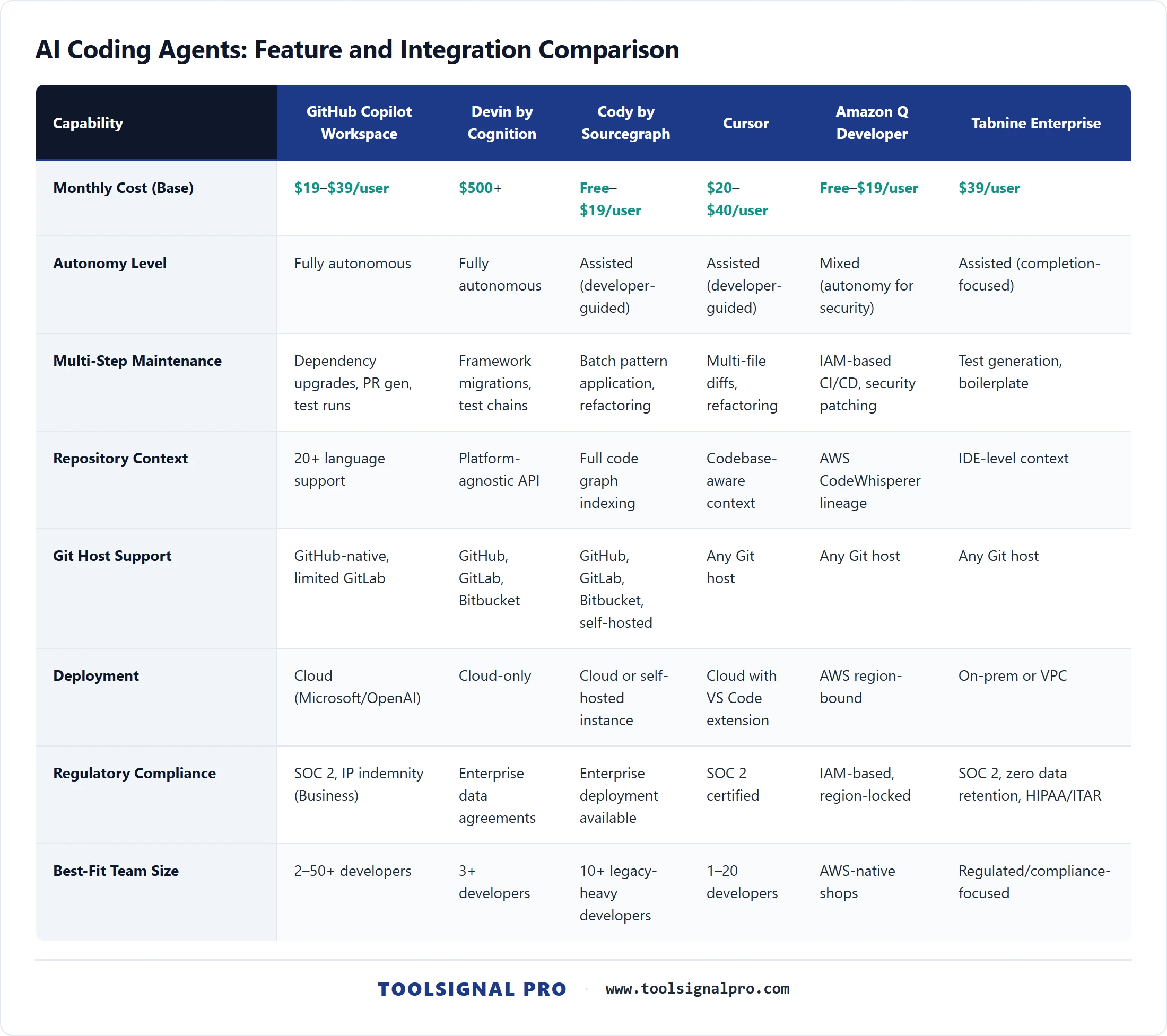 Best AI Coding Agents for Maintenance Costs 2026 — comparison table