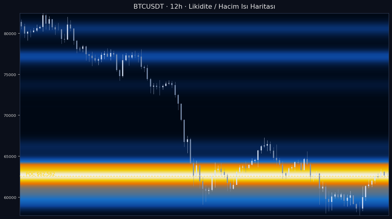 BTC Likidite Isı Haritası — hacim profili