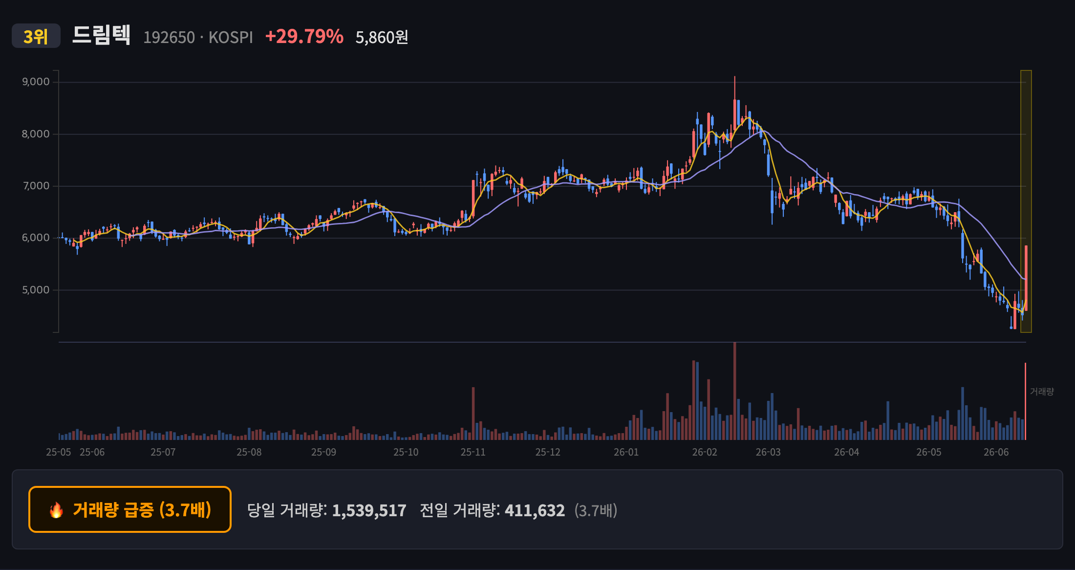 드림텍 일봉 차트