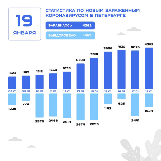 Данные на 19 января