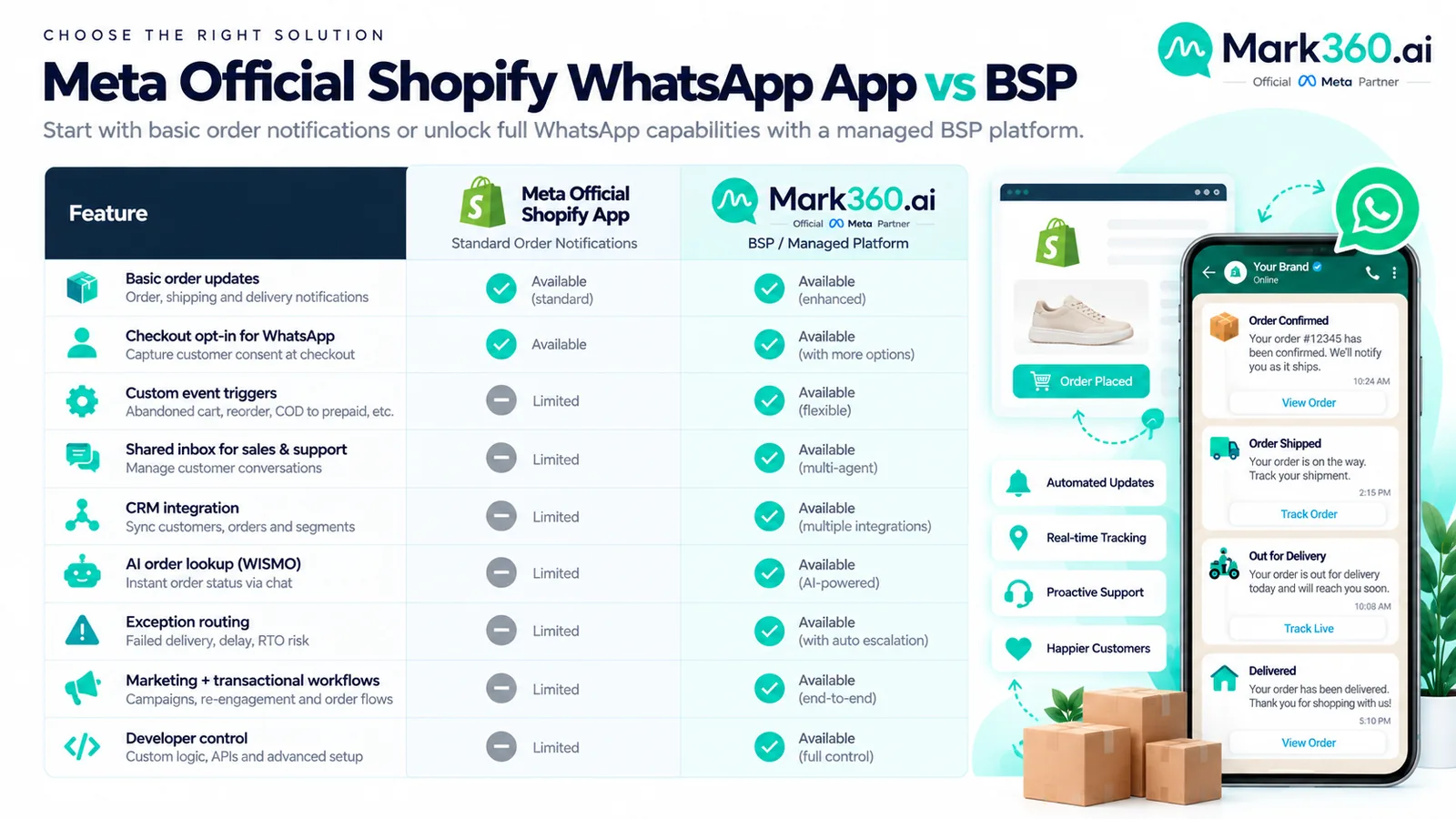 Feature comparison matrix between Meta official Shopify WhatsApp app and BSP managed platform