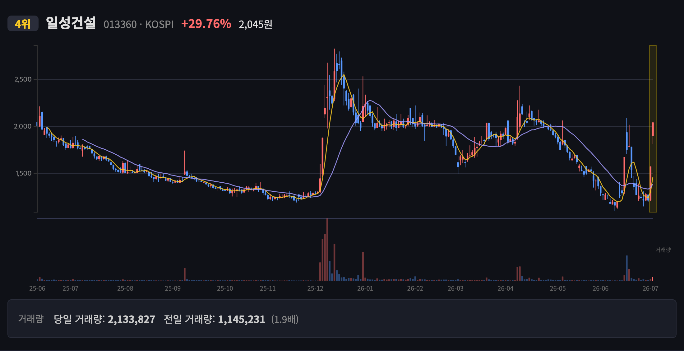 일성건설 일봉 차트