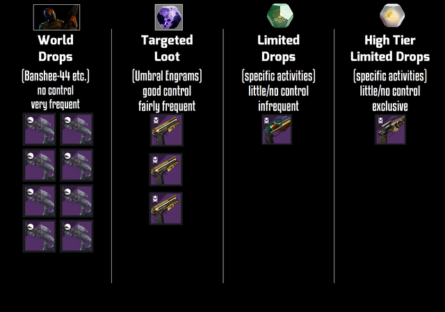 Tiered-loot