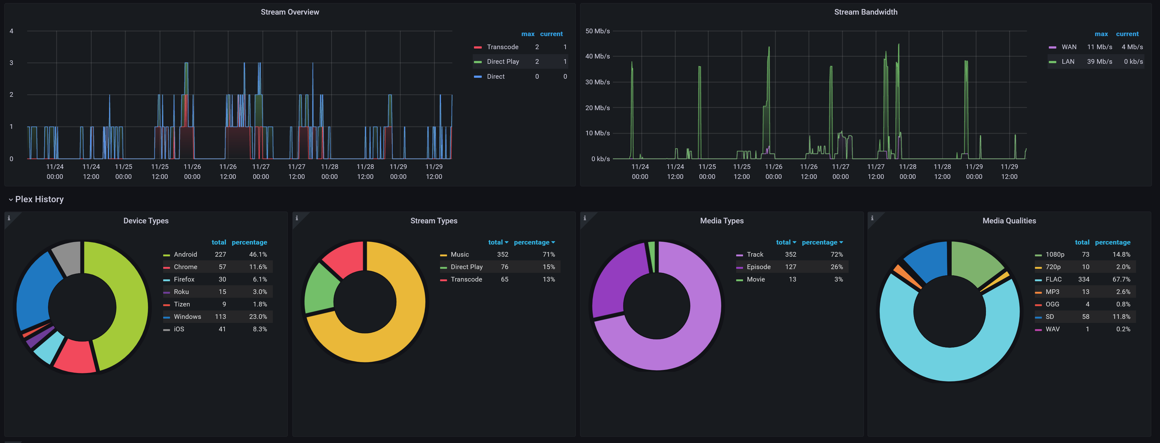 Transcoding Graphs How to track transcoding? : r/PleX