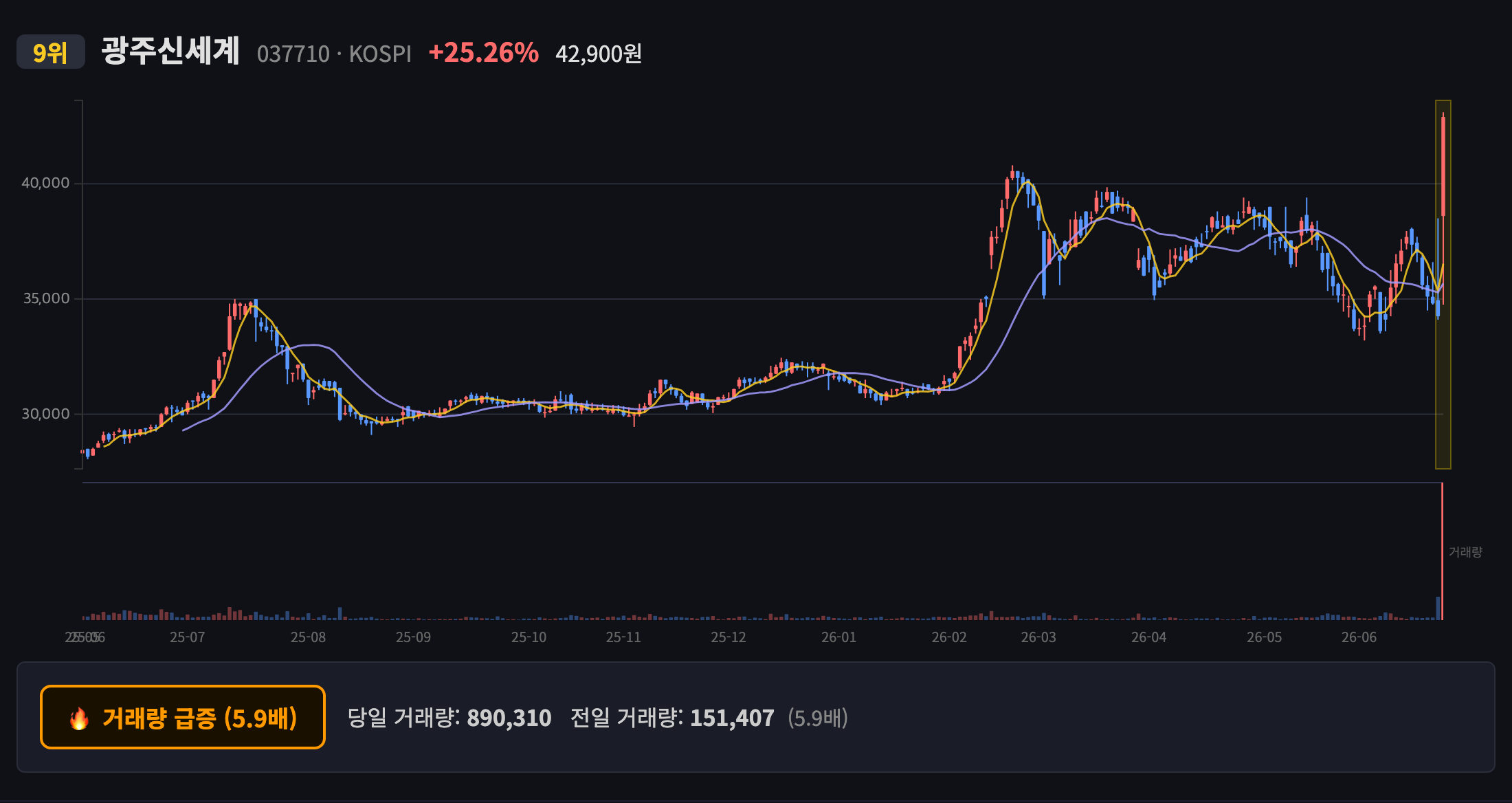 광주신세계 일봉 차트