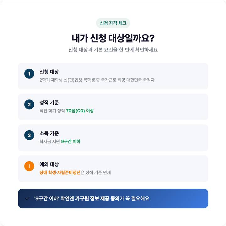 국가근로장학금 신청 자격 체크리스트 — 신청 대상(재학생·신편입생·복학생)과 기본 요건(성적 70점 이상·학자금 지원 9구간 이하)을 대조해 보여주는 요약 이미지