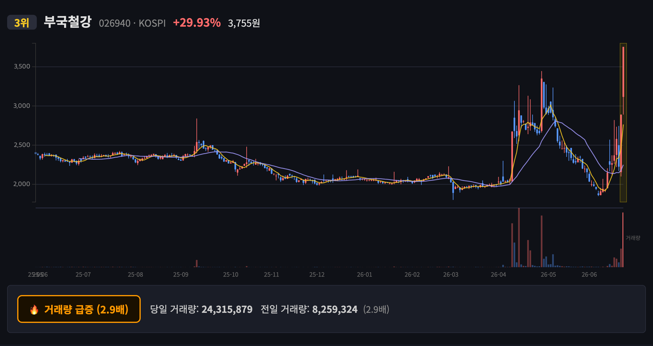 부국철강 일봉 차트