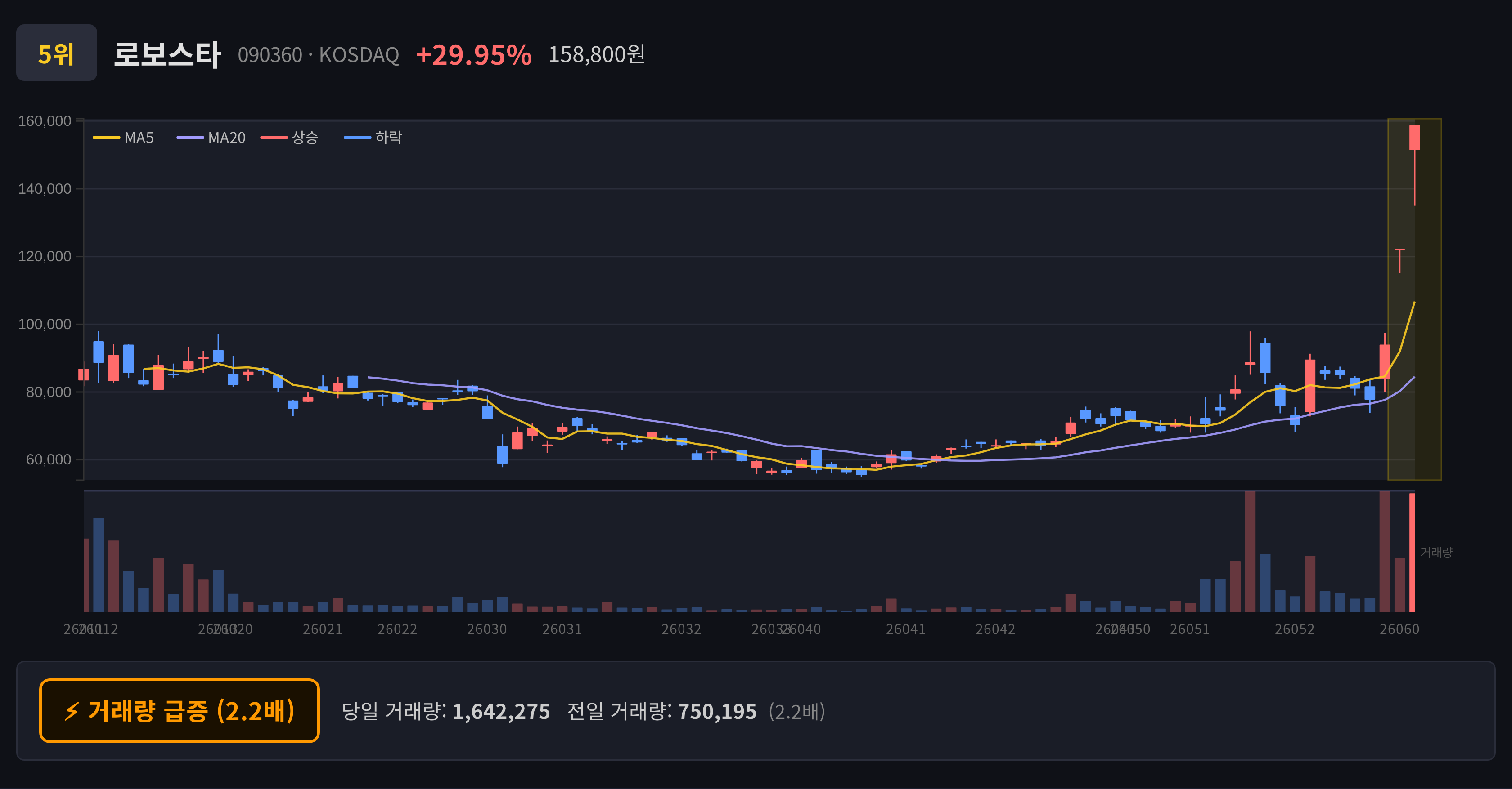 로보스타 일봉 차트