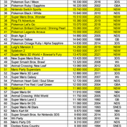 Nintendo Top 100 (Dec 2024)
