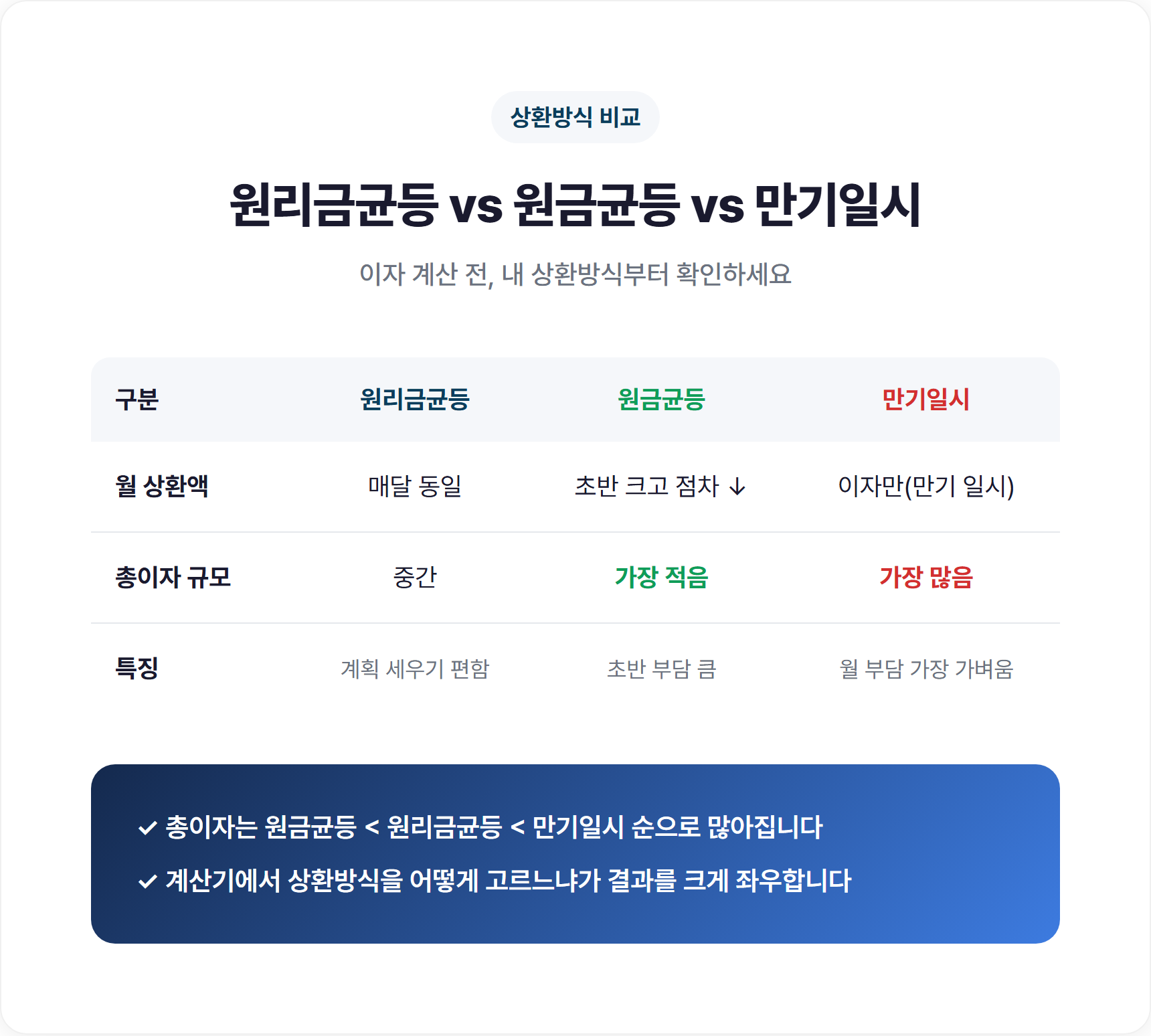 1. 대출이자계산기 원리와 3가지 상환방식부터 이해하기