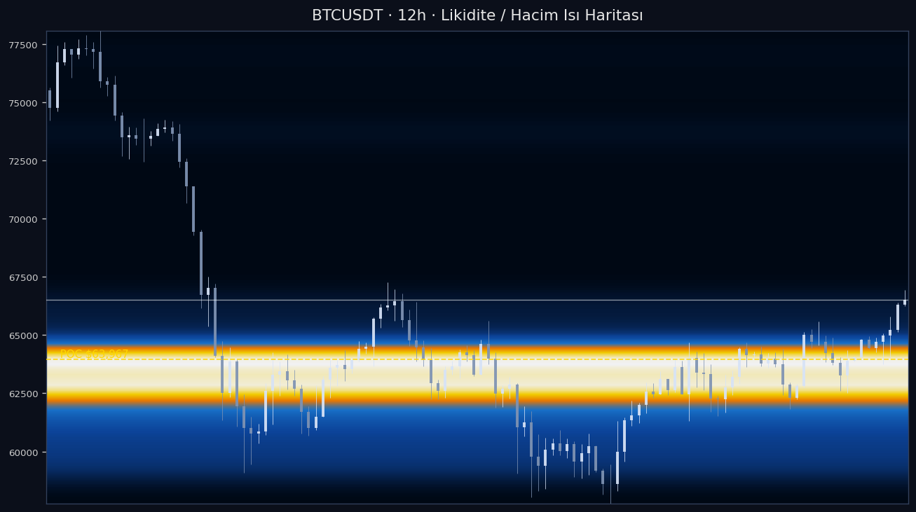 BTC Likidite Isı Haritası — hacim profili
