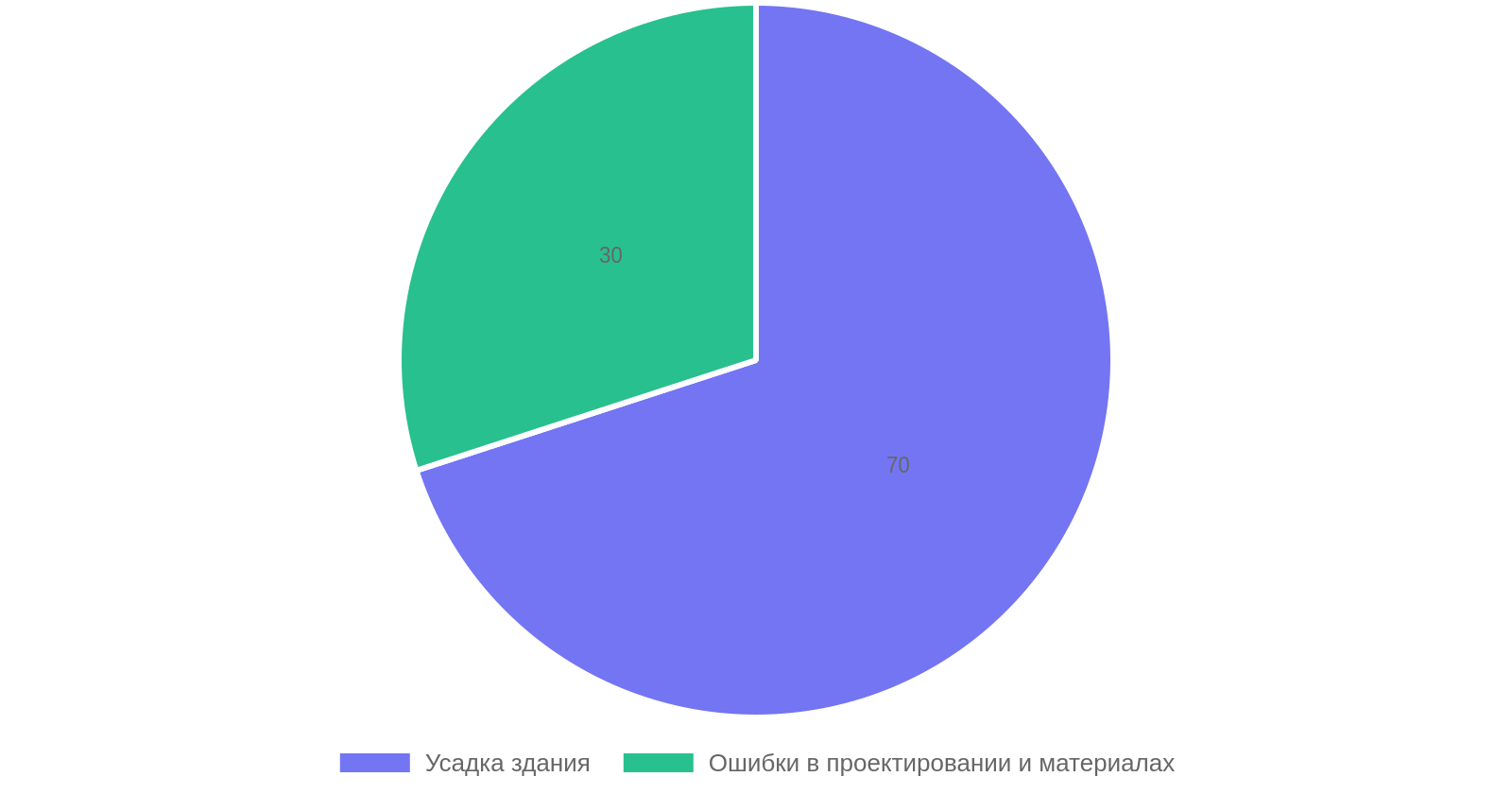 Причины трещин в стенах после строительства