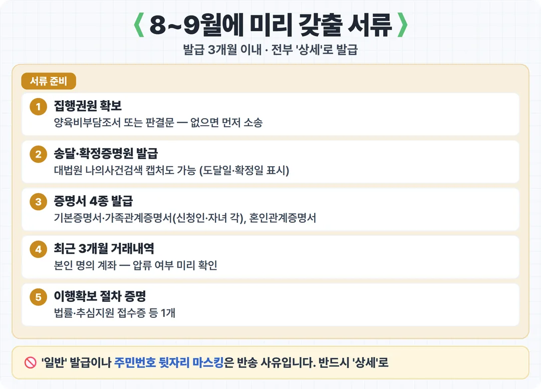 양육비 선지급제 신청 서류 준비 단계 카드