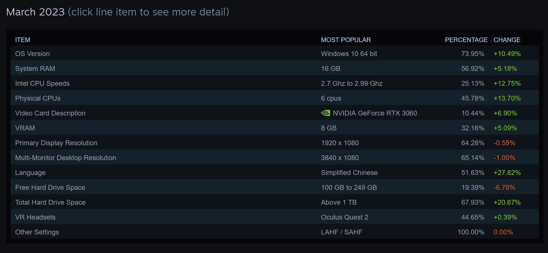 Discussion: NVIDIA GeForce RTX 3060 Is Now The Most Popular GPU On Steam