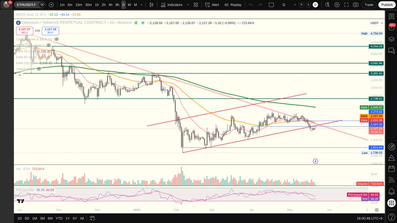 ETH 일봉 차트 — 이평선·지지저항·RSI (TradingView)