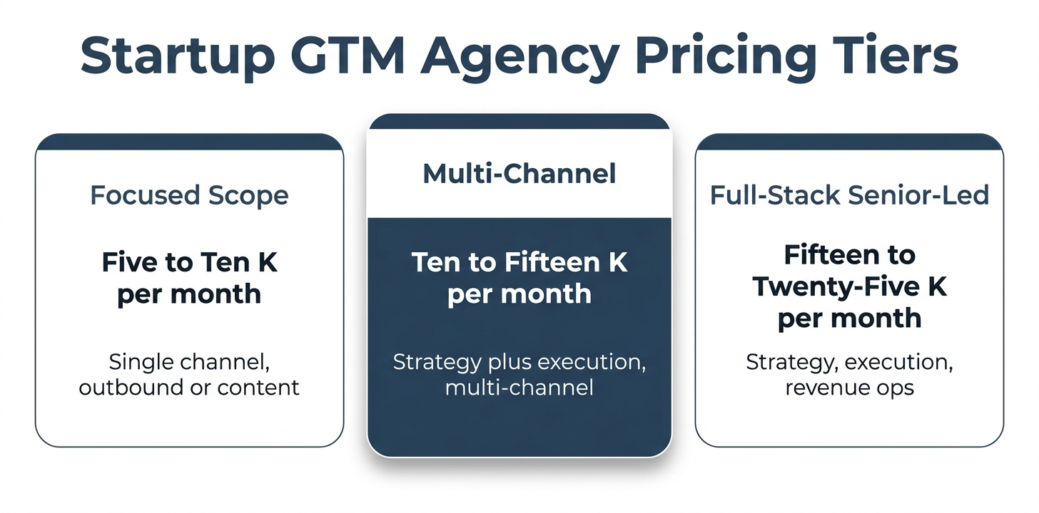 Pricing tier comparison infographic for startup GTM agencies: Focused Scope (five to ten K per month), Multi-Channel (ten to fifteen K per month, highlighted), and Full-Stack Senior-Led (fifteen to twenty-five K per month)
