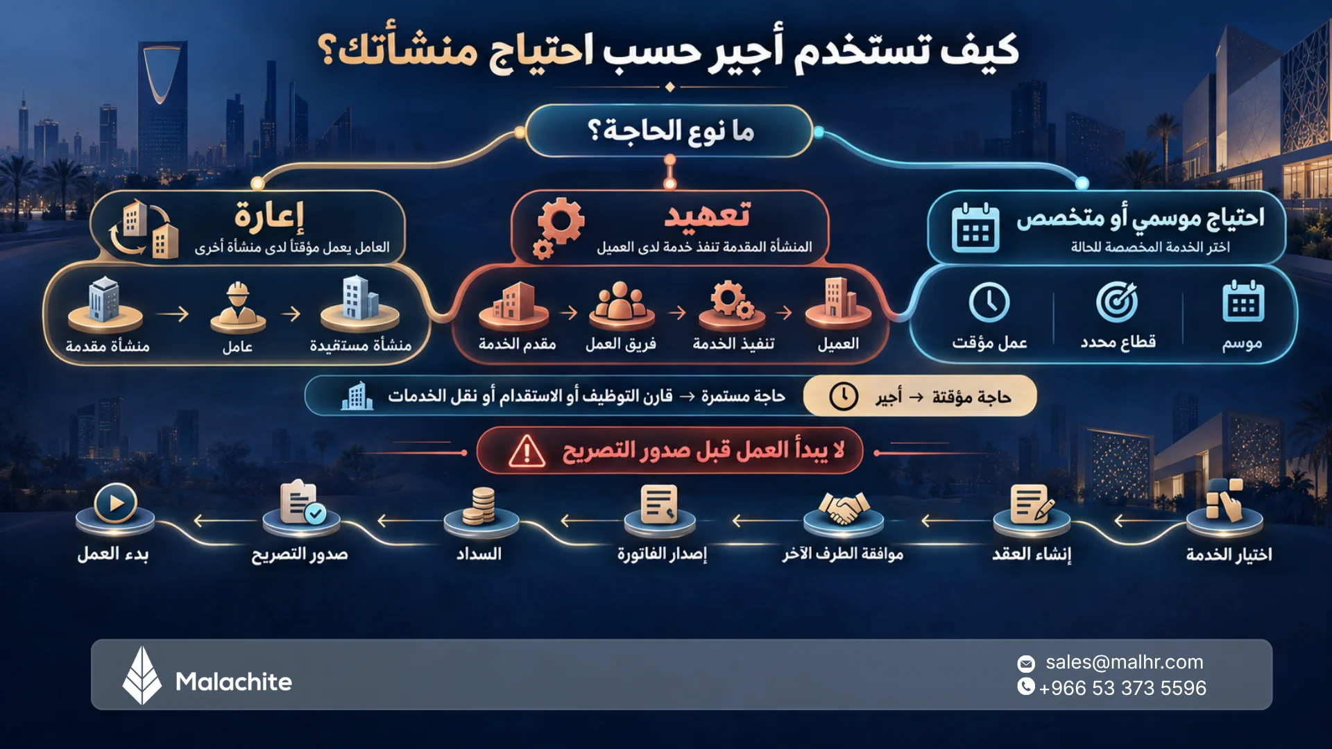 أجير: عقد الإعارة والشروط والرسوم وخطوات الإصدار