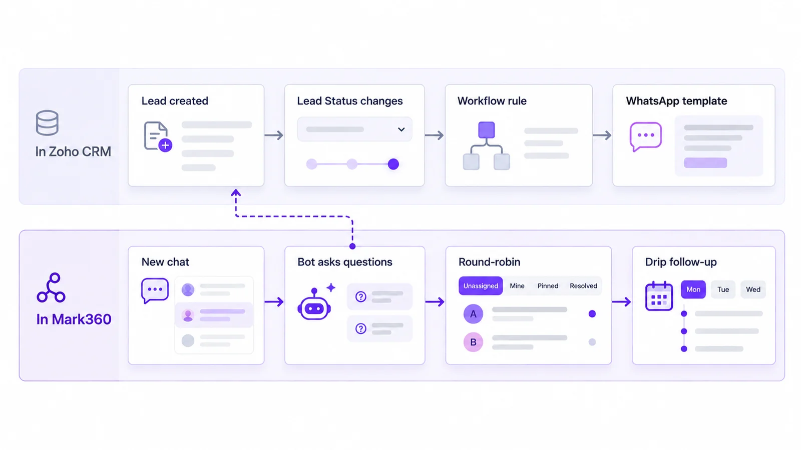 Lead-stage automations in two lanes: in Zoho CRM a Lead Status change fires a workflow rule and a WhatsApp template; in Mark360 a new chat is qualified by a bot, assigned round-robin and followed up by a drip