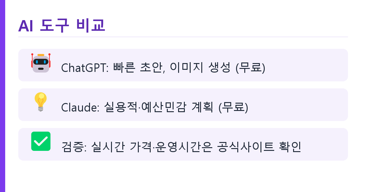 AI로 여름휴가 계획 세우기 — 일정표·예산·짐 목록까지 한 번에 핵심 정리 인포그래픽 2