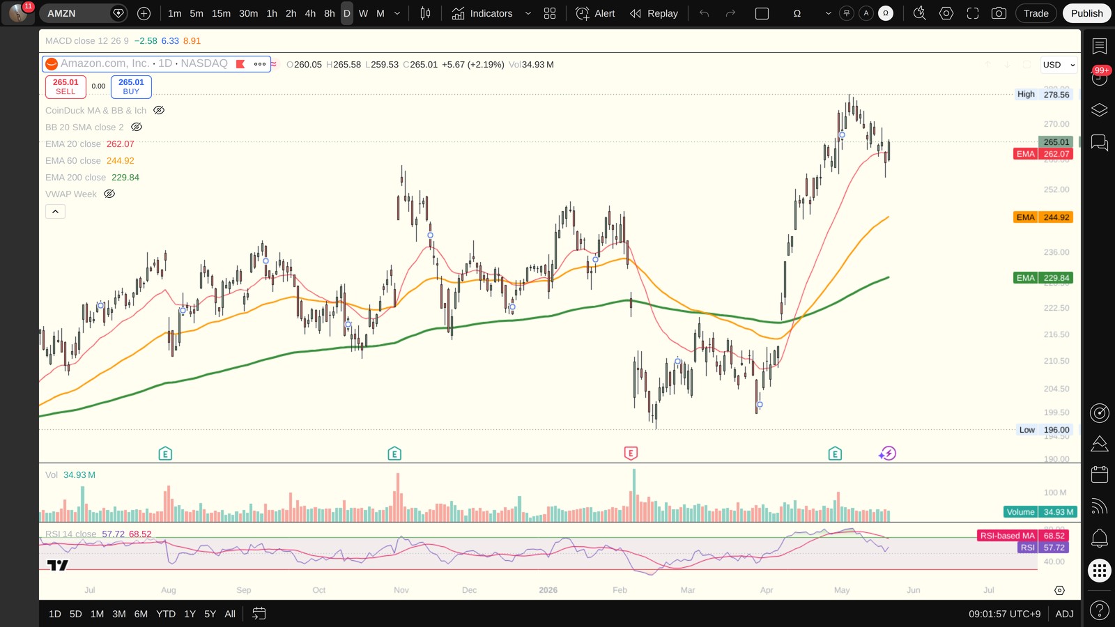 AMZN 일봉 차트 — 이평선·지지저항·RSI (TradingView)