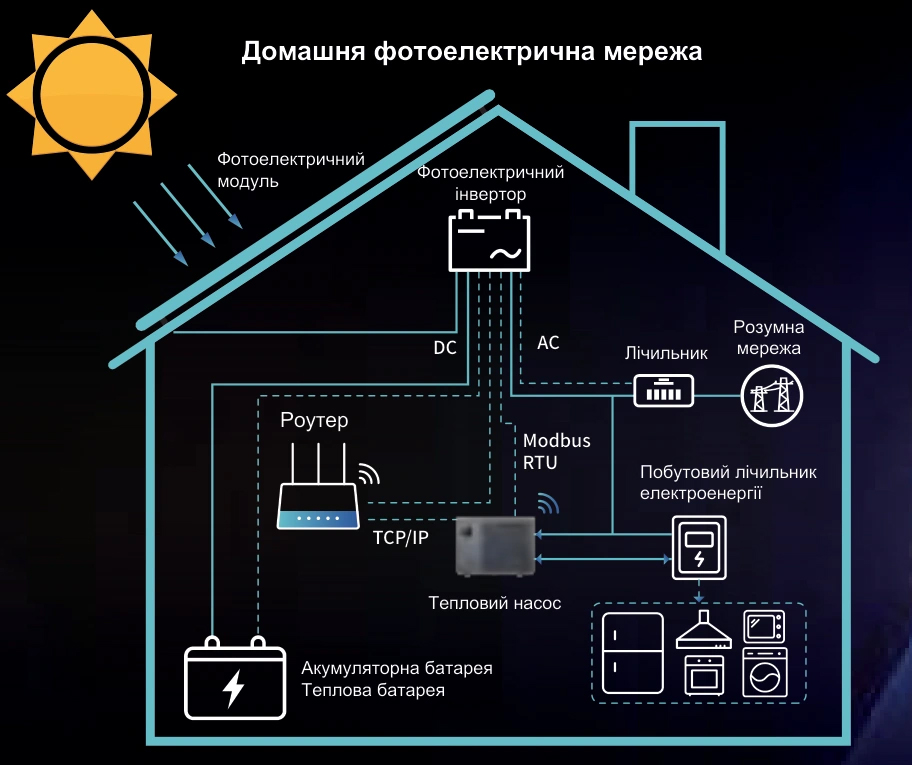 Сонячні панелі, інвертор, лічильники та накопичувачі в домашній мережі з тепловим насосом