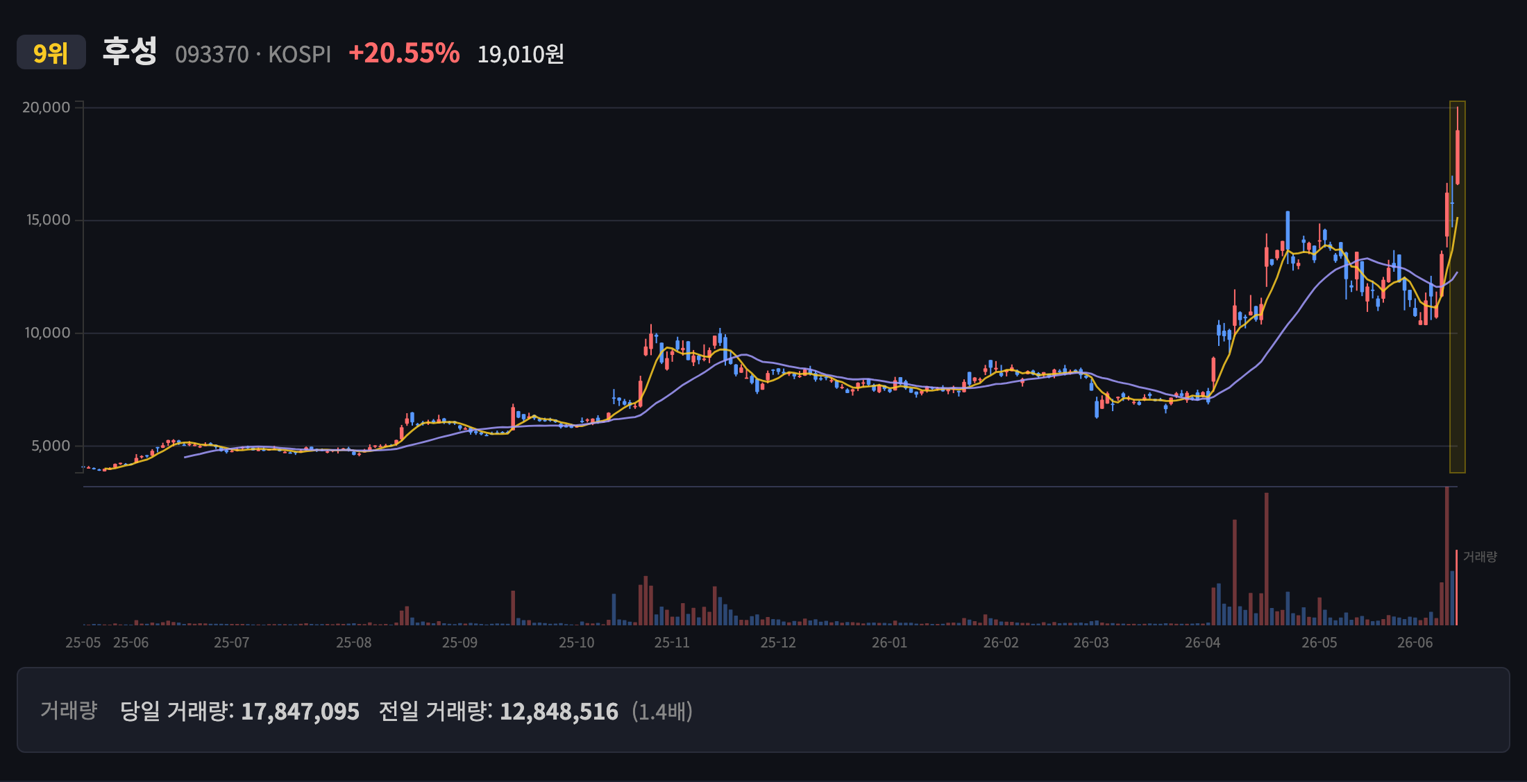 후성 일봉 차트