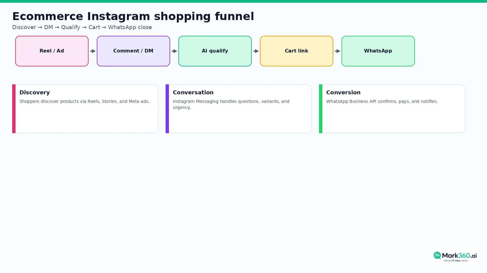 Ecommerce Instagram shopping funnel from Reel or ad to WhatsApp conversion