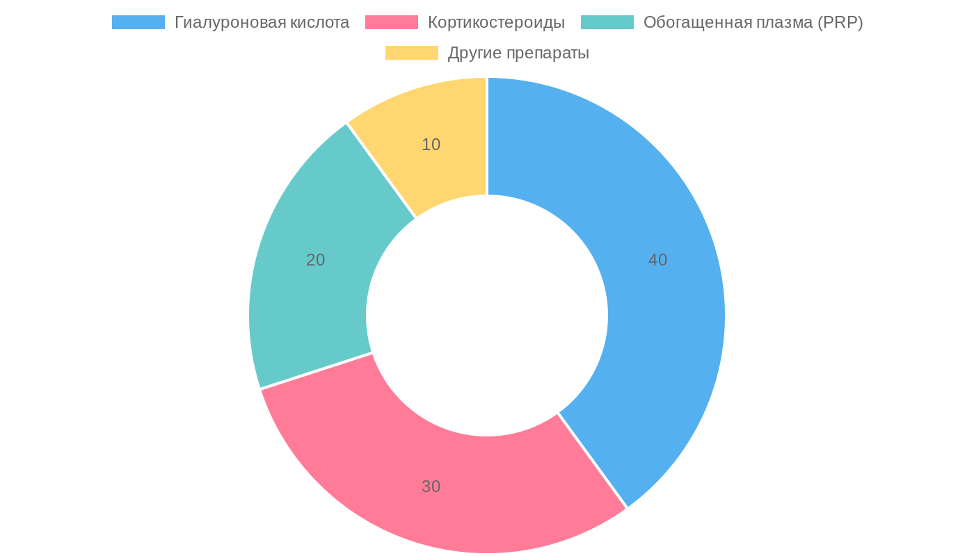 Распределение частоты использования препаратов для суставов