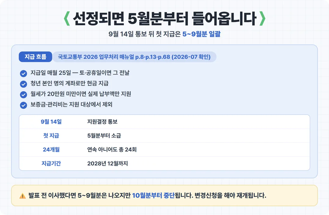 선정되면 5월분부터 들어옵니다