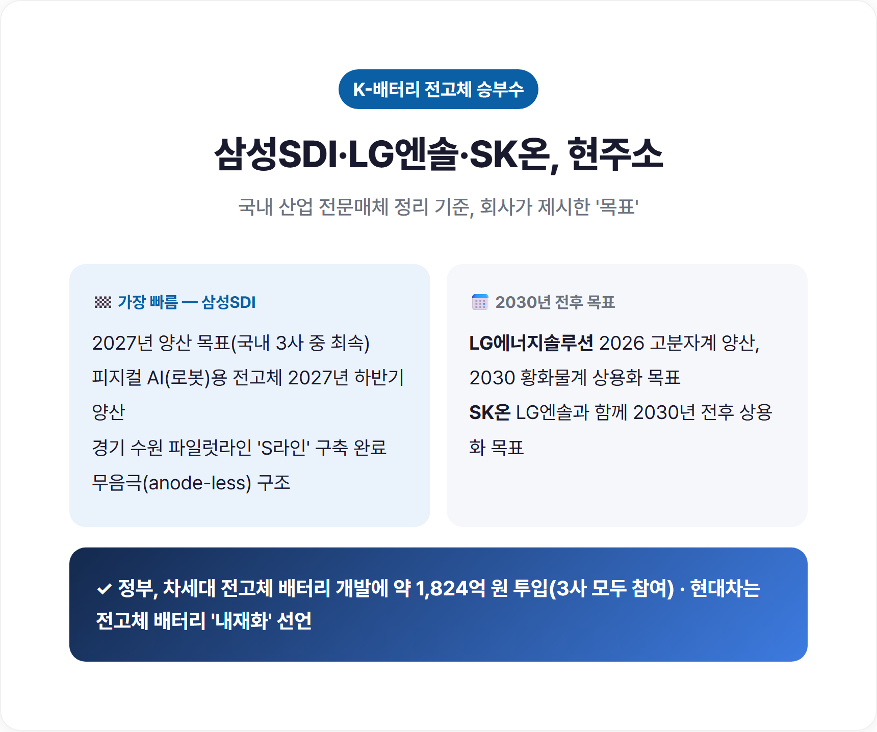 삼성SDI·LG에너지솔루션·SK온 K-배터리 3사 전고체 로드맵 비교 이미지