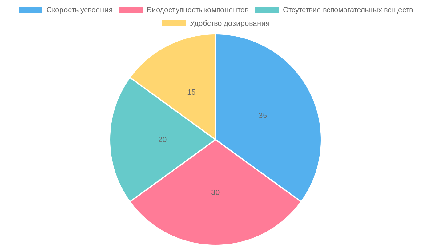 Преимущества порошковой формы глюкозамина