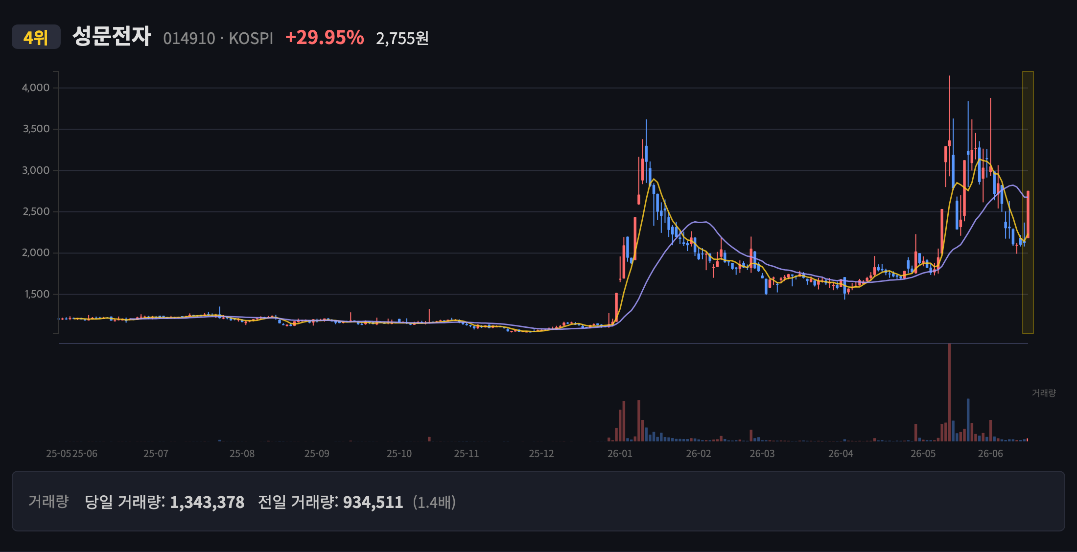 성문전자 일봉 차트
