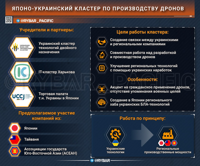 clean 04 07 Японо украинский кластер по производству дронов канал