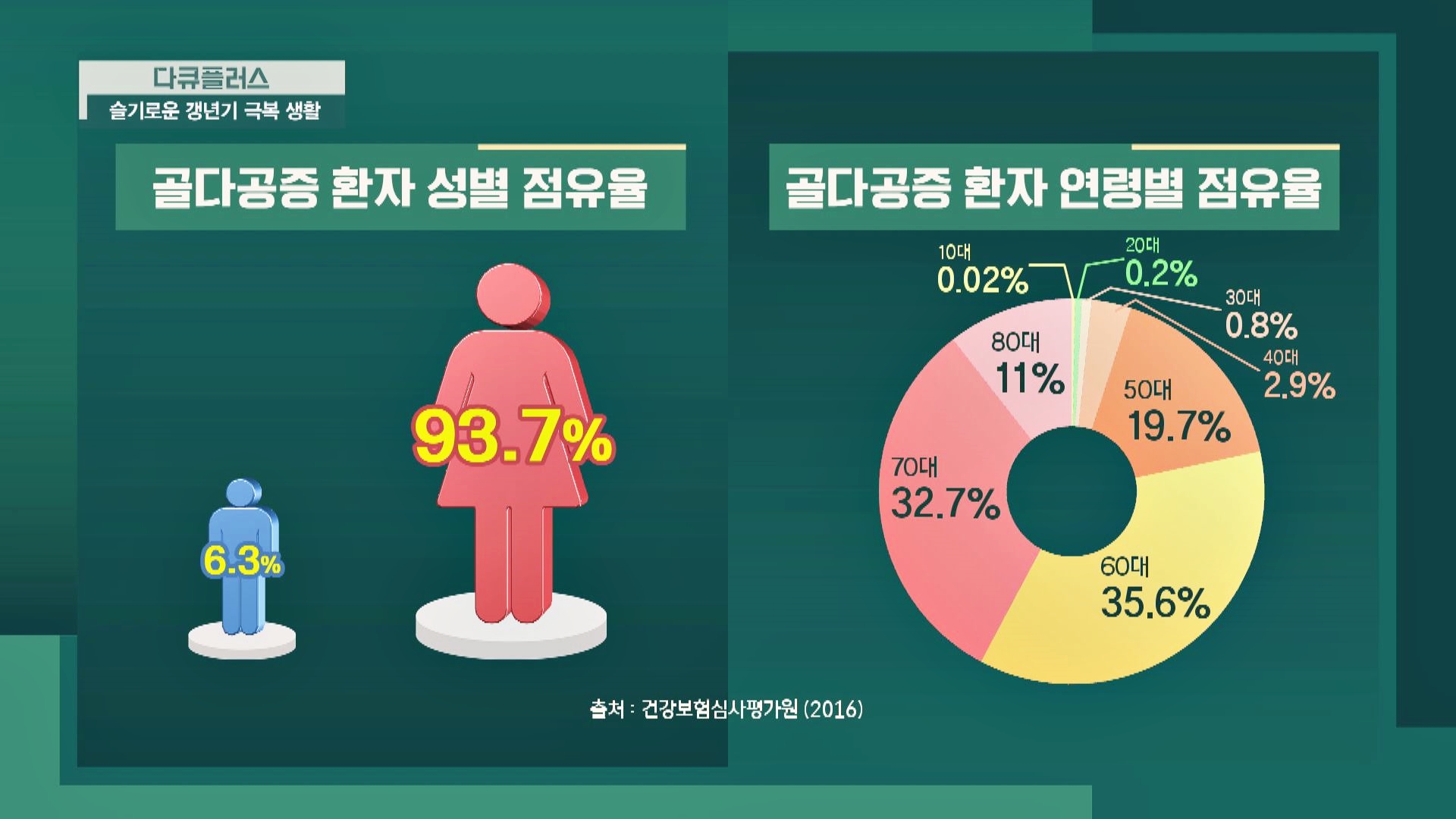 폐경기 호르몬 수치