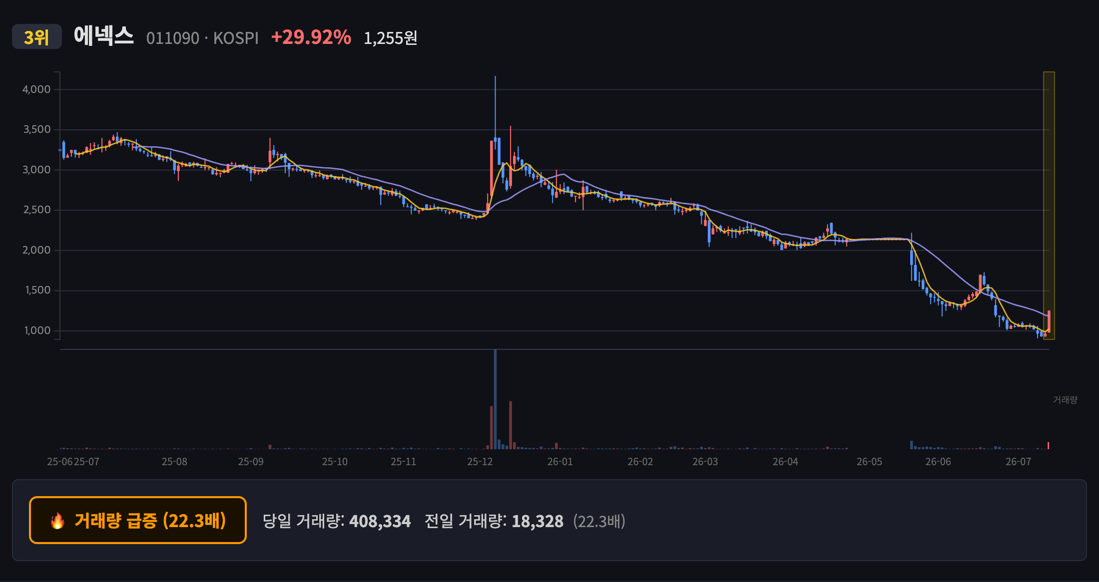 에넥스 일봉 차트