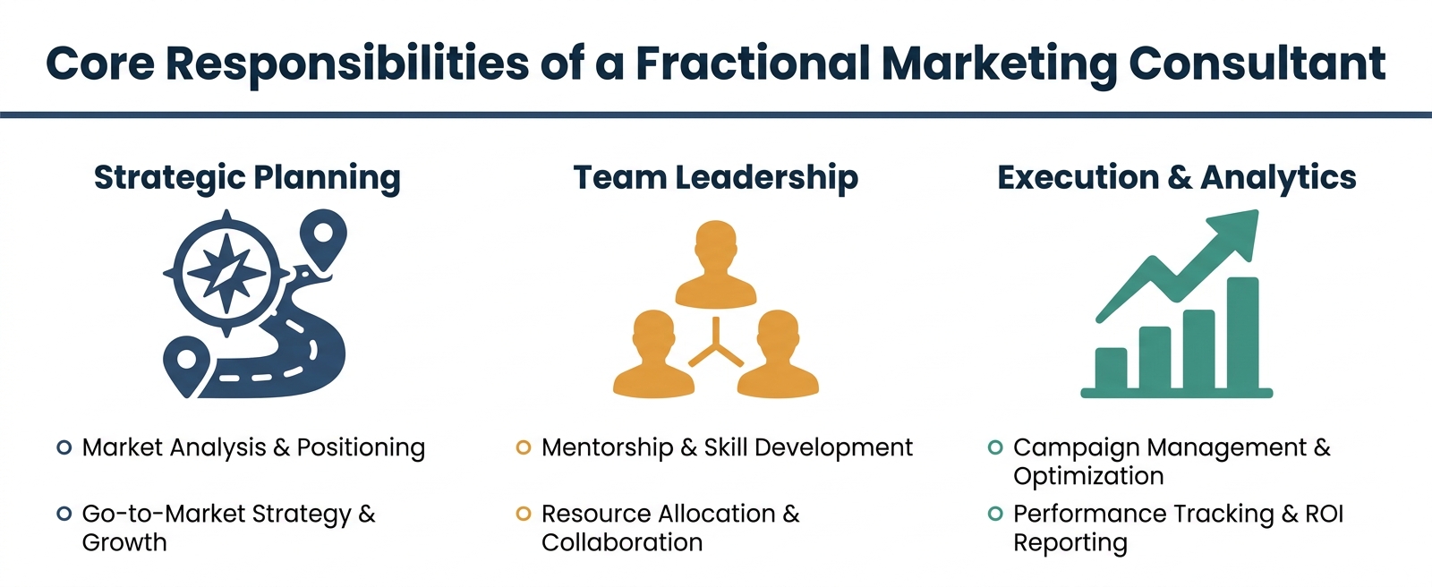 Three-column infographic showing the core responsibilities of a fractional marketing consultant: Strategic Planning, Team Leadership, and Execution and Analytics