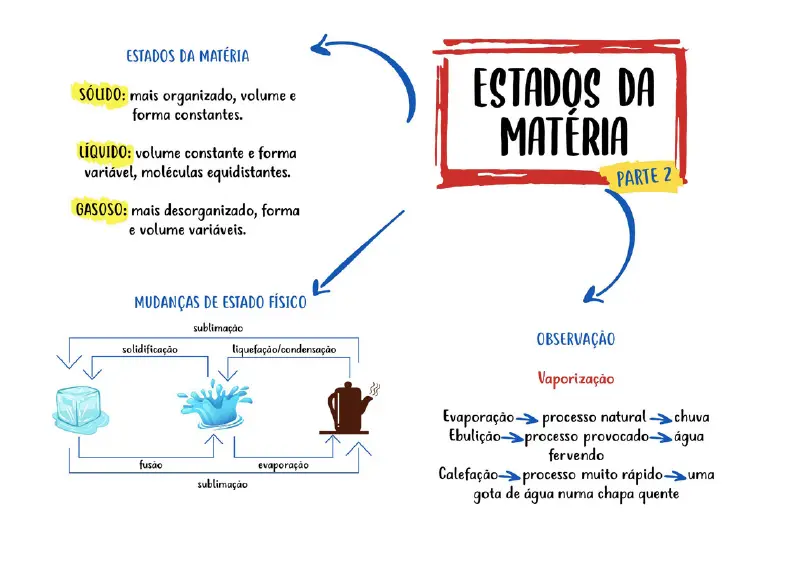 Amostra de mapa mental 7