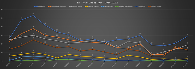 2018-10-22-SCR-UR-Report-LA-Total-URs-by-Type-Line-Chart.png