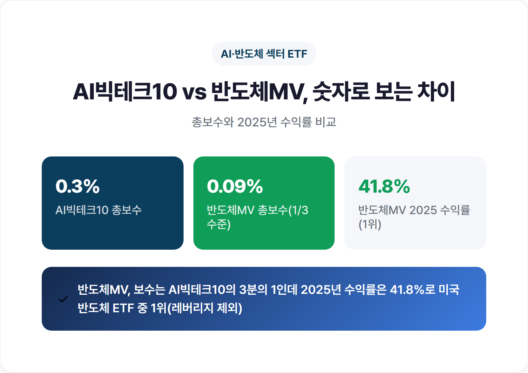 AI빅테크10 vs 반도체MV 보수·수익률·구성종목 비교카드