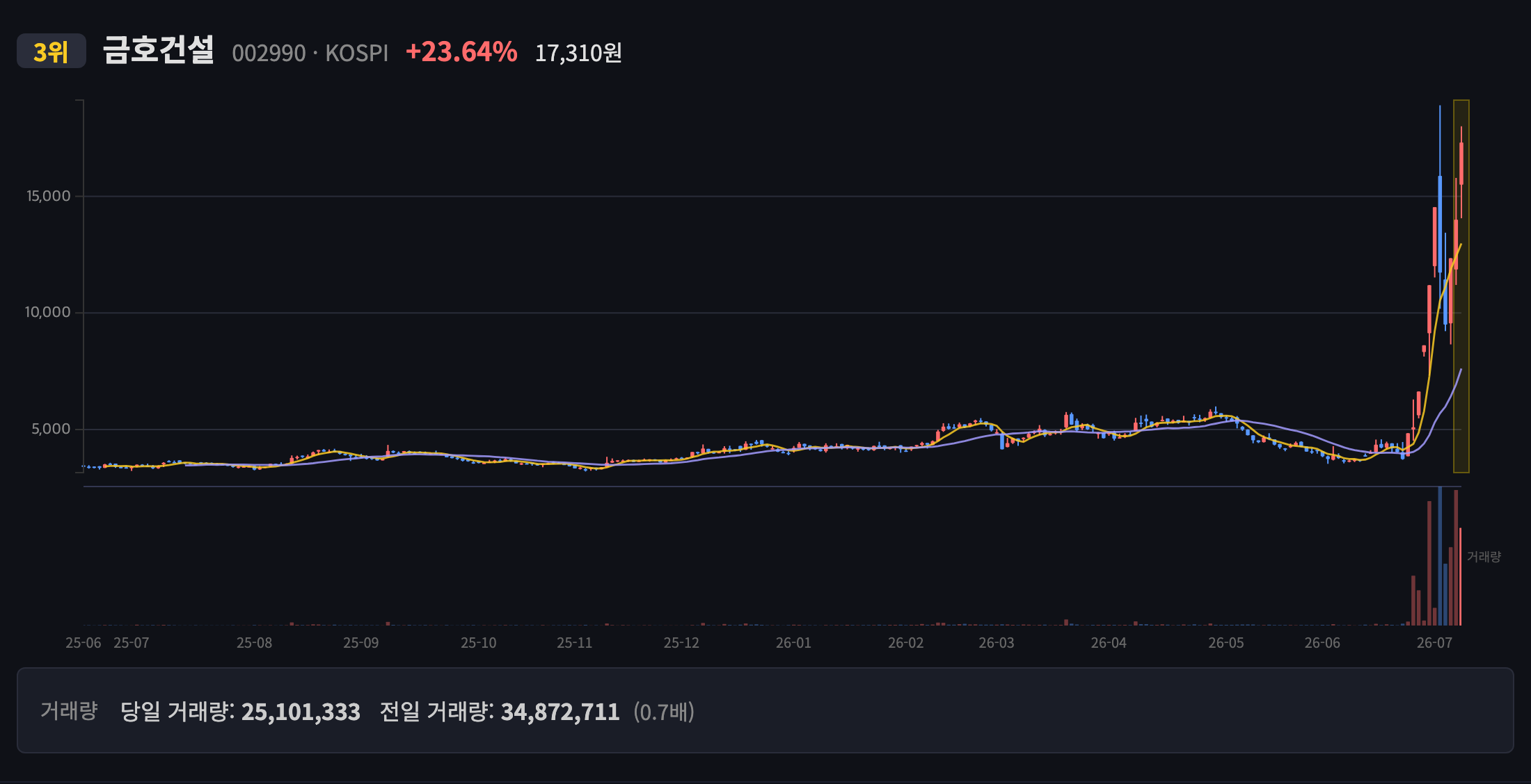 금호건설 일봉 차트