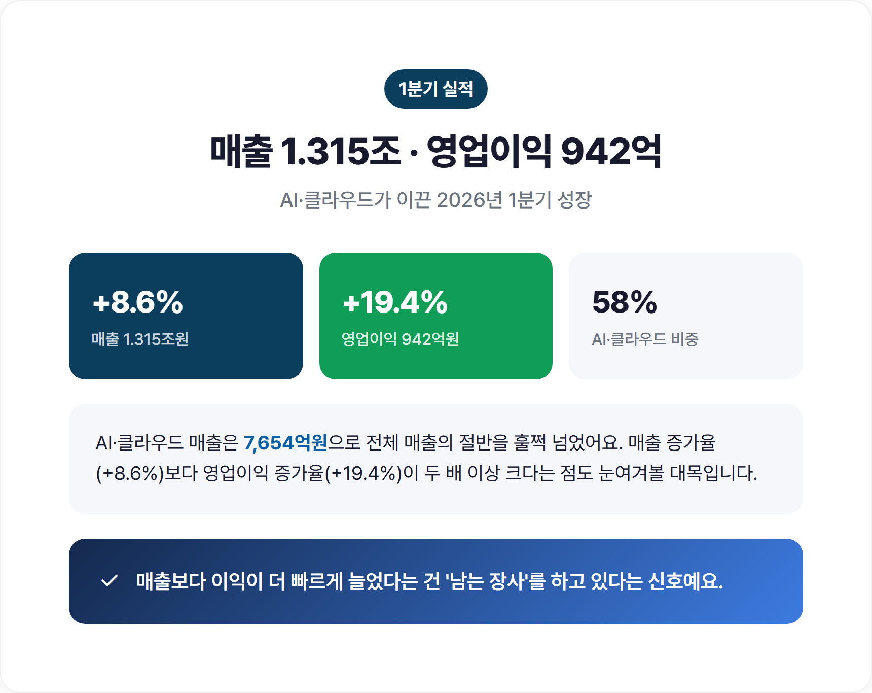 LG CNS AI·클라우드 매출 비중 58%를 강조한 원형 그래프