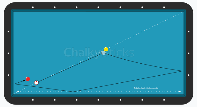 This system is based on this reference shot. The idea is... you're making a half ball hit every time, on an object ball that is roughly near the middle of the table.

Your goal is to send the cue ball in the direction shown, into the corner. It's hard to get the cue ball to this corner with any other type of shot.

If the cue ball starts closer to the yellow, you need to adjust. First you measure the offset, then use the same half ball hit, but with some english to get it back onto a track towards the corner.

The shot is speed sensitive. It might be similar to the speed of the break shot.