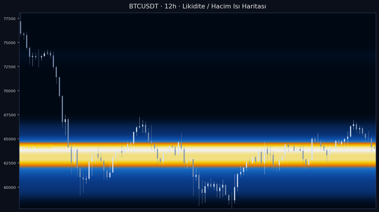 BTC Likidite Isı Haritası — hacim profili