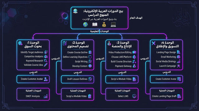 تصميم منهج كورس إلكتروني عربي — هيكل هرمي يُظهر الوحدات والدروس والمهام التطبيقية لبيع كورسات إلكترونية عربي